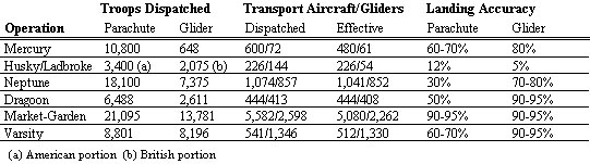 Operational Performances of Glider and Parachute in Combat 