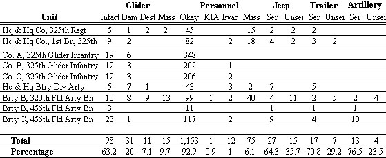 Landing Statistics, 82nd Airborne Division, Operation MARKET-GARDEN