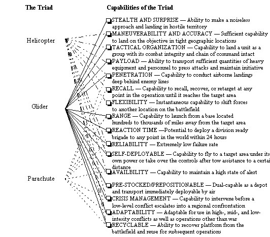 Capabilities of the Airborne Triad