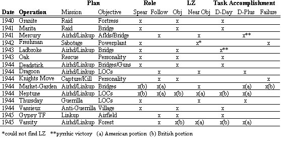 Allied and Axis Tactical Battlefield Employment of Glide, Select Operations